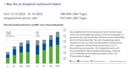 Mein Stromverbrauch 2022/2023 im Vergleich zum Durchschnitt