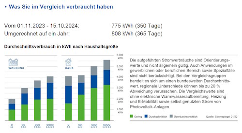 Mein Stromverbrauch 2023/2024 im Vergleich zum Durchschnitt